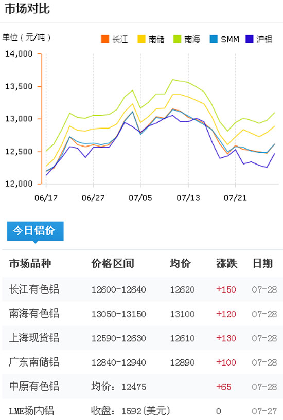 今日鋁價2016-7-28