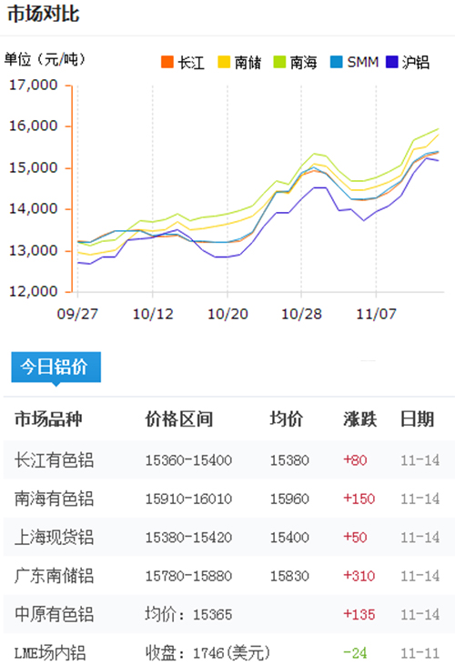 今日鋁價2016-11-14