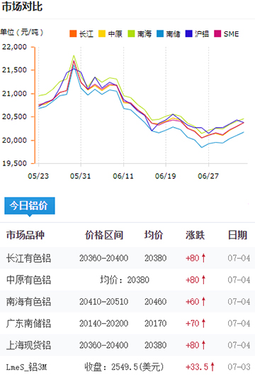 鋁錠價(jià)格今日鋁價(jià)7-4.jpg